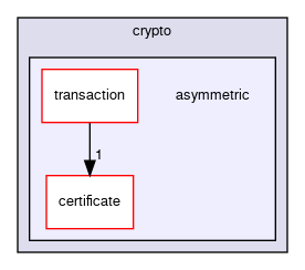 keypop/calypso/crypto/asymmetric